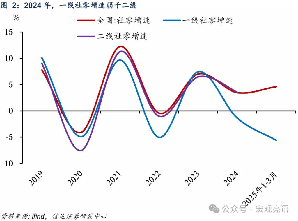 一线城市消费和储蓄“双降” - 图片2