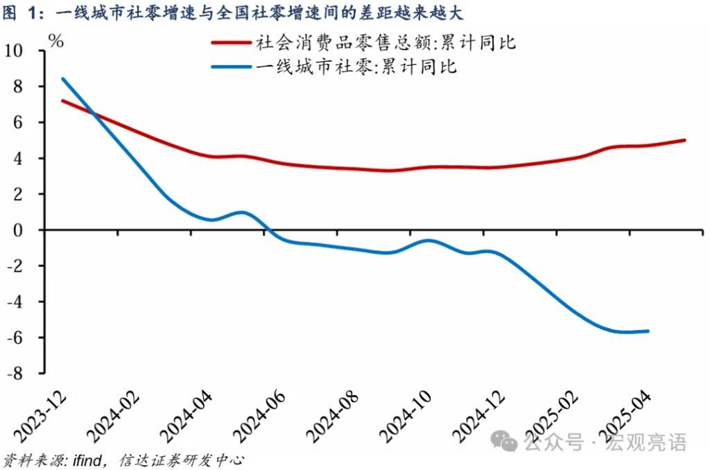 一线城市消费和储蓄“双降”