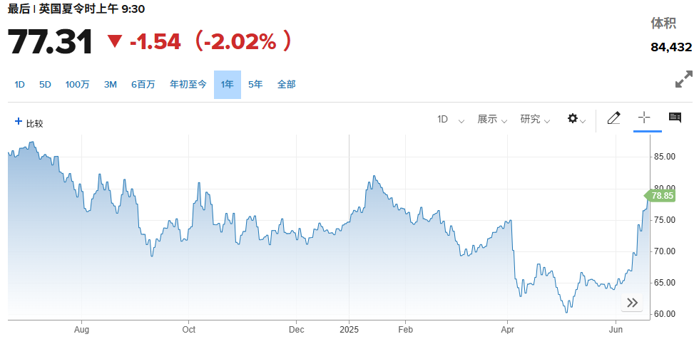 特朗普“两周”表态缓解紧张情绪，原油黄金回落，欧股普涨，美股期货盘前小幅下跌 - 图片5