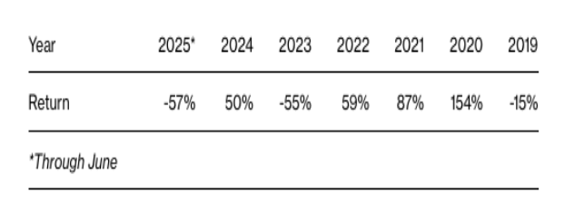 去年爆赚50%，今年巨亏57%！“原油之王	”折戟“可可豪赌” - 图片2
