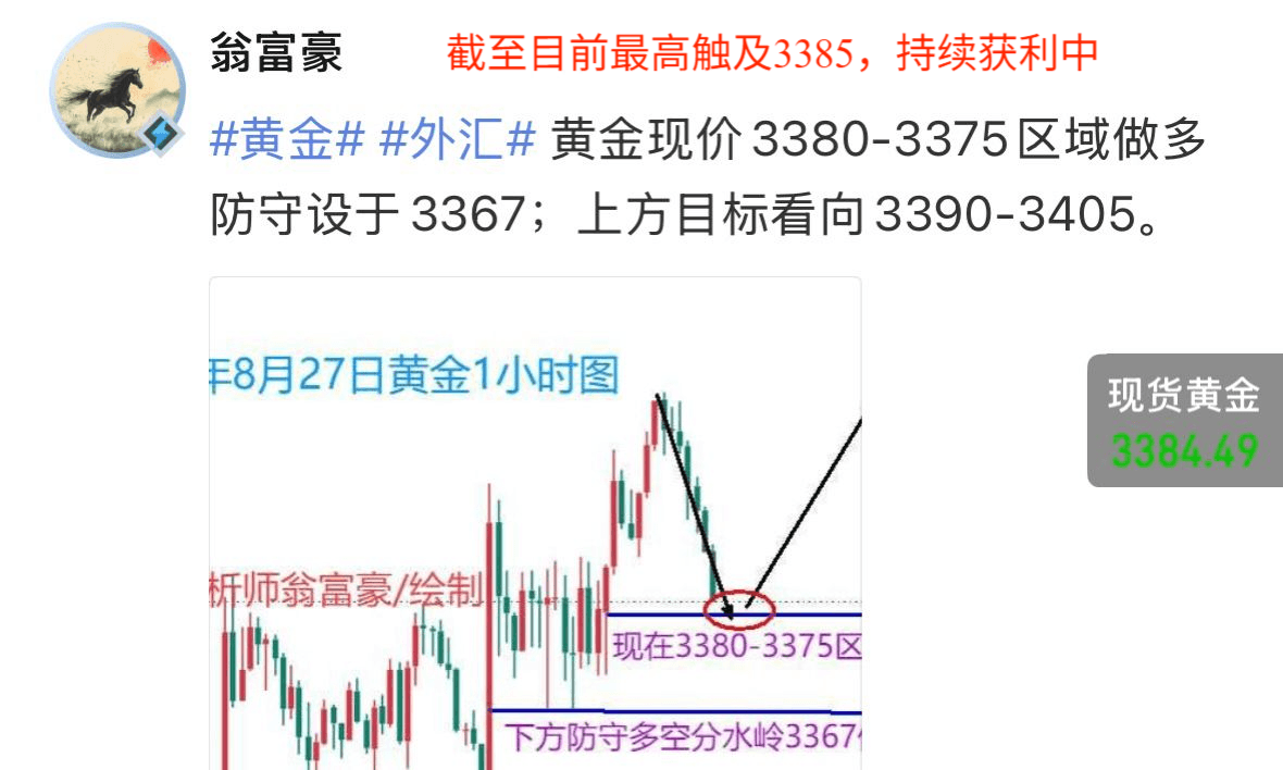 翁富豪:8.27 黄金午后多单精准获利!多单目前再次进场!