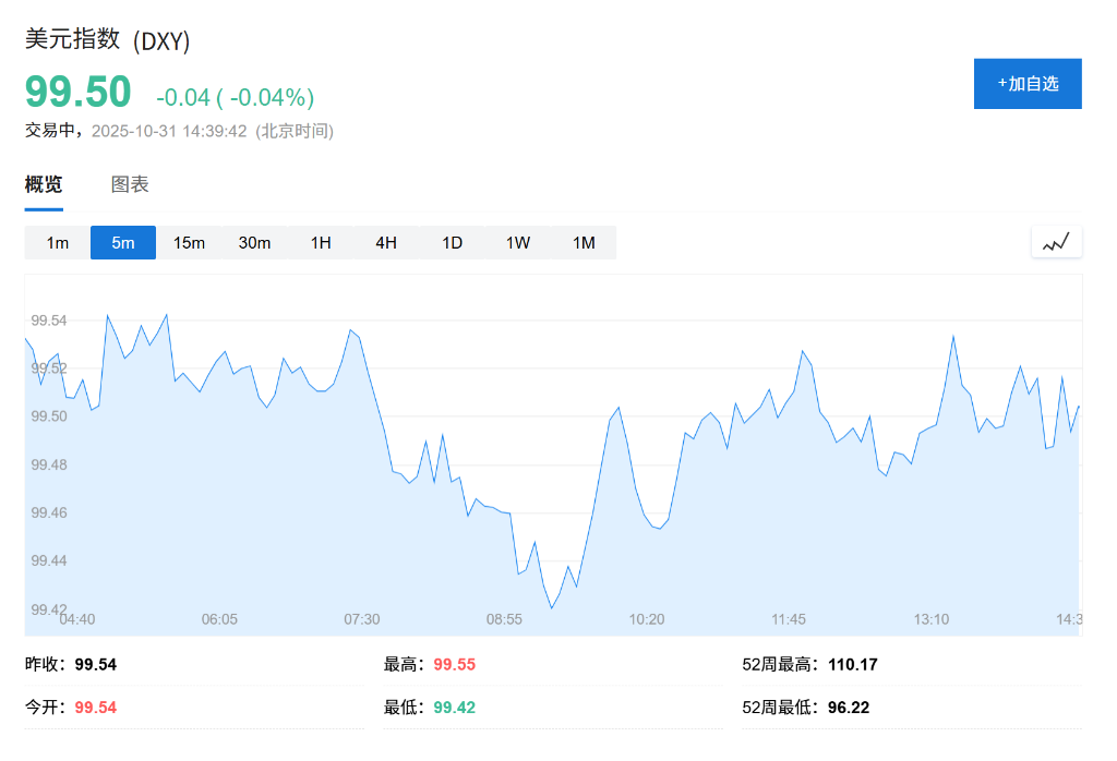 市场陷入“泡沫”争论之际，美元悄悄站上三个月高点