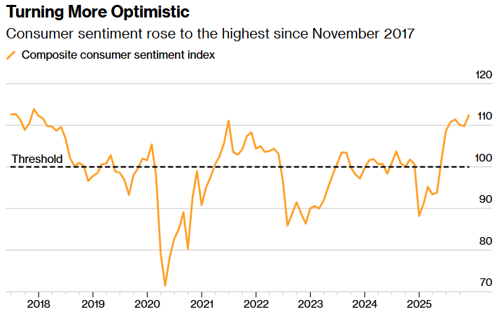 受贸易与经济形势提振 韩国11月消费者信心创8年新高 受贸易与经济形势提振 韩国11月消费者信心创8年新高 - 图片1