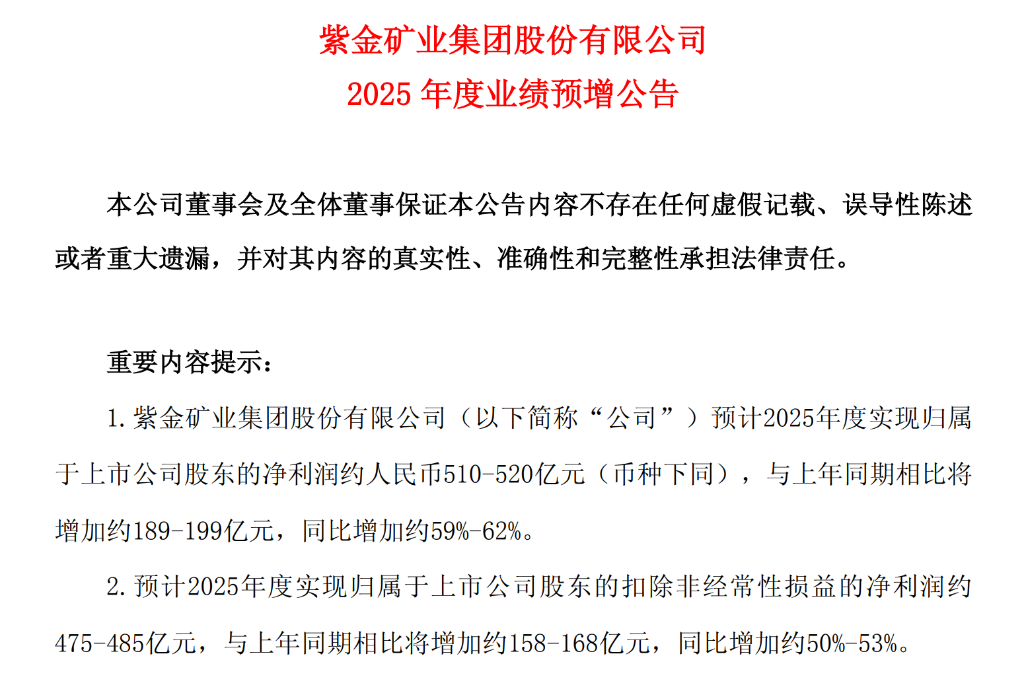 量价齐升推动业绩大涨，紫金矿业2025年净利润同比预增六成 | 财报见闻