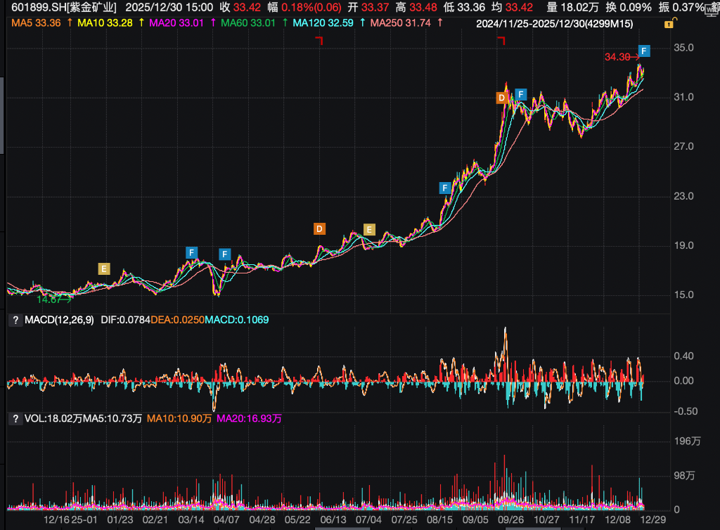 量价齐升推动业绩大涨，紫金矿业2025年净利润同比预增六成 | 财报见闻 - 图片2