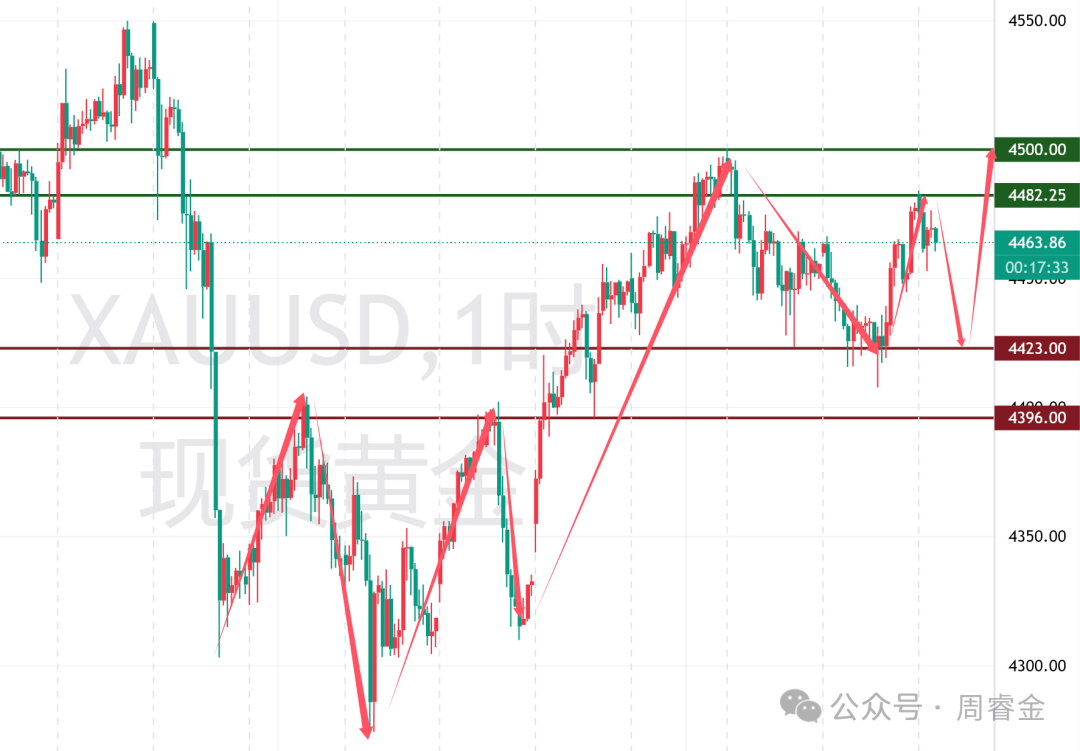 周睿金：黄金震荡不改，莫追涨杀跌，区间内去参与！