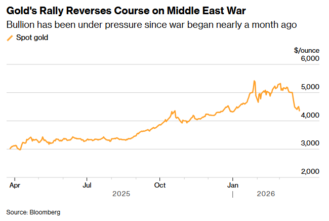 美伊停火前景摇摆不定搅动全球市场 黄金一度跌破4400美元迈入技术性熊市边缘 - 图片2