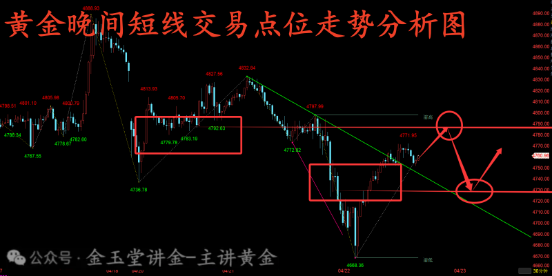 金玉堂： 4.22黄金再度区间来回震荡，那么接下来短线可再多