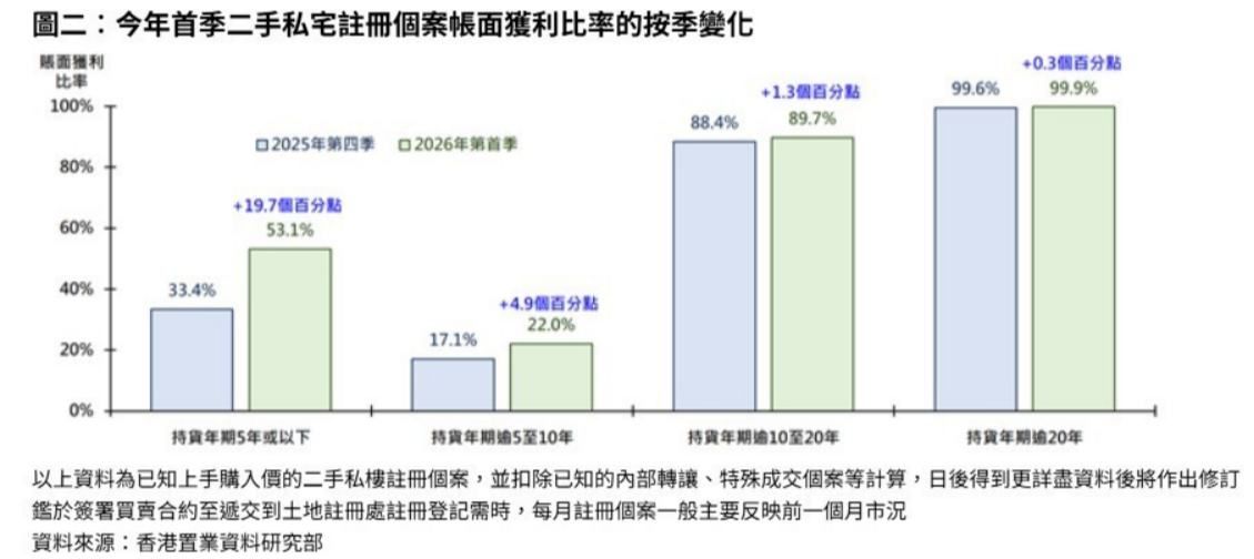香港置业：香港楼价回升 首季二手私宅获利比率升至67%创7季新高 - 图片2