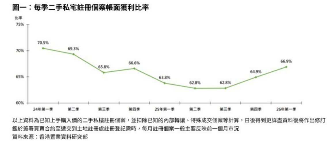 香港置业：香港楼价回升 首季二手私宅获利比率升至67%创7季新高