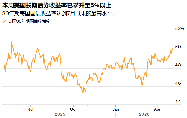 油价与AI支出共同引发通胀担忧 30Y美债收益率再度升破5%