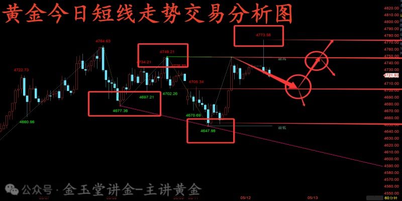 金玉堂：5.12黄金多头探顶承压难延续，短线交易还以区间为主