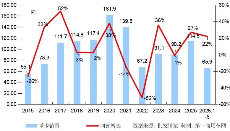 6月重卡销量11.5万辆 连续四个月大涨 - 图片2