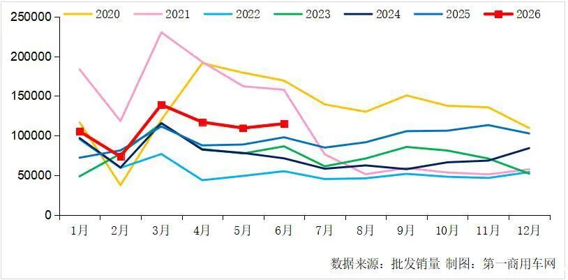 6月重卡销量11.5万辆 连续四个月大涨